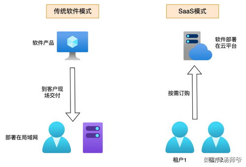 SaaS架構(gòu)下的多租戶系統(tǒng)設(shè)計 構(gòu)建高效靈活的基礎(chǔ)軟件服務(wù)