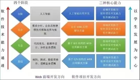 單招熱門選擇 | 國(guó)家“雙高計(jì)劃”院校西航職院軟件技術(shù)專業(yè)詳解